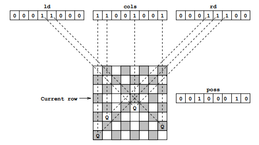 N-Queens Diagram