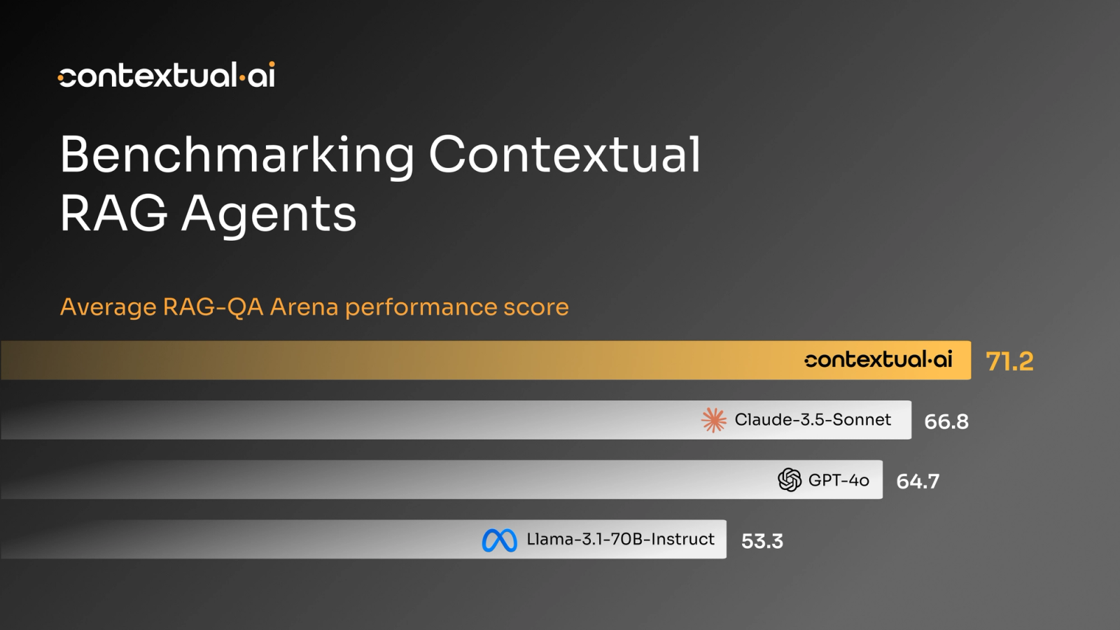 Contextual AI marketing chart headed "Benchmarking Contextual RAG Agents", plotting average RAG-QA Arena performance: Contextual AI first at 71.2, ahead of Claude-3.5-Sonnet at 66.8, GPT-4o at 64.7, and Llama-3.1-70B-Instruct at 53.3