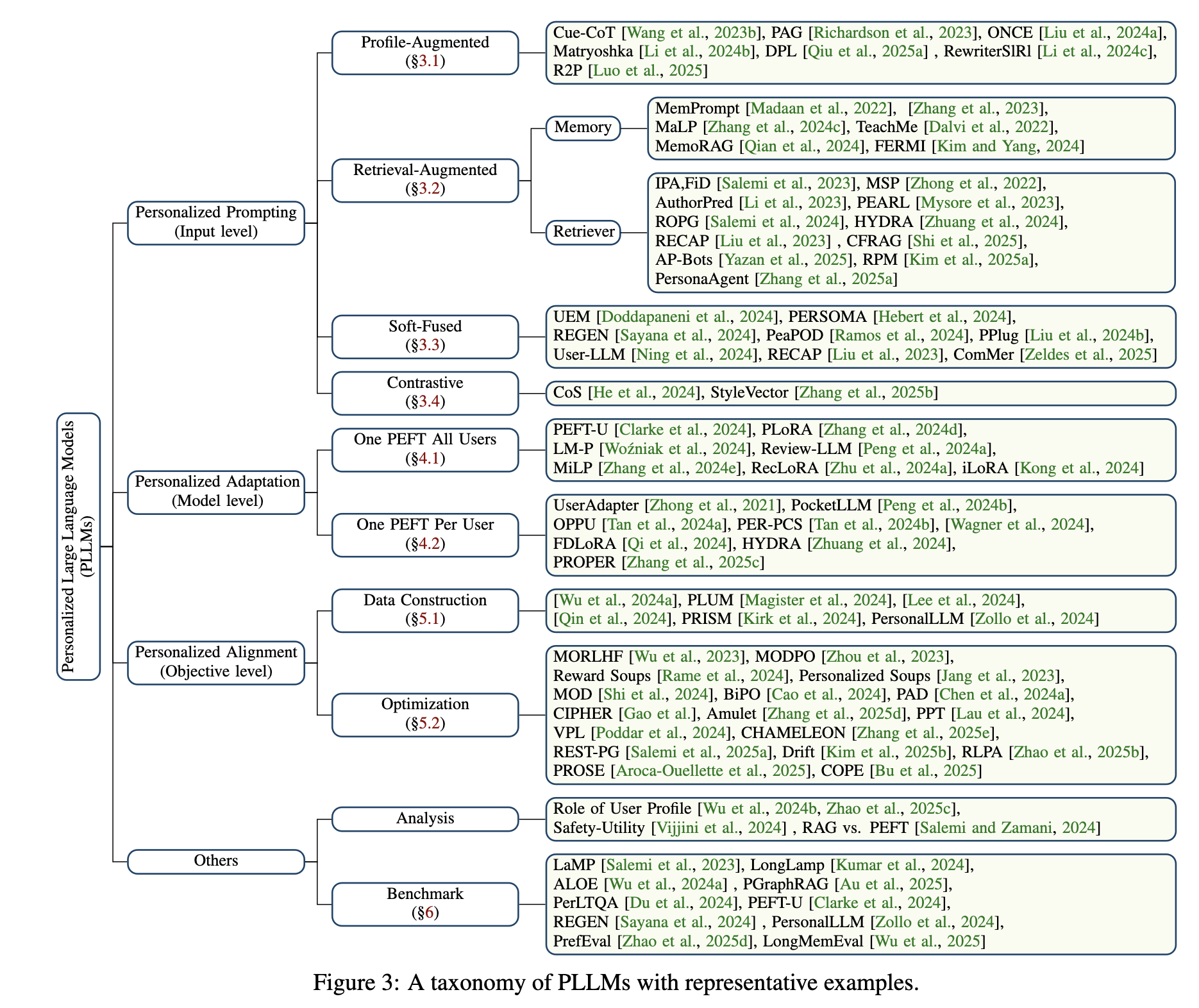 Figure 3: A taxonomy of PLLMs with representative examples
