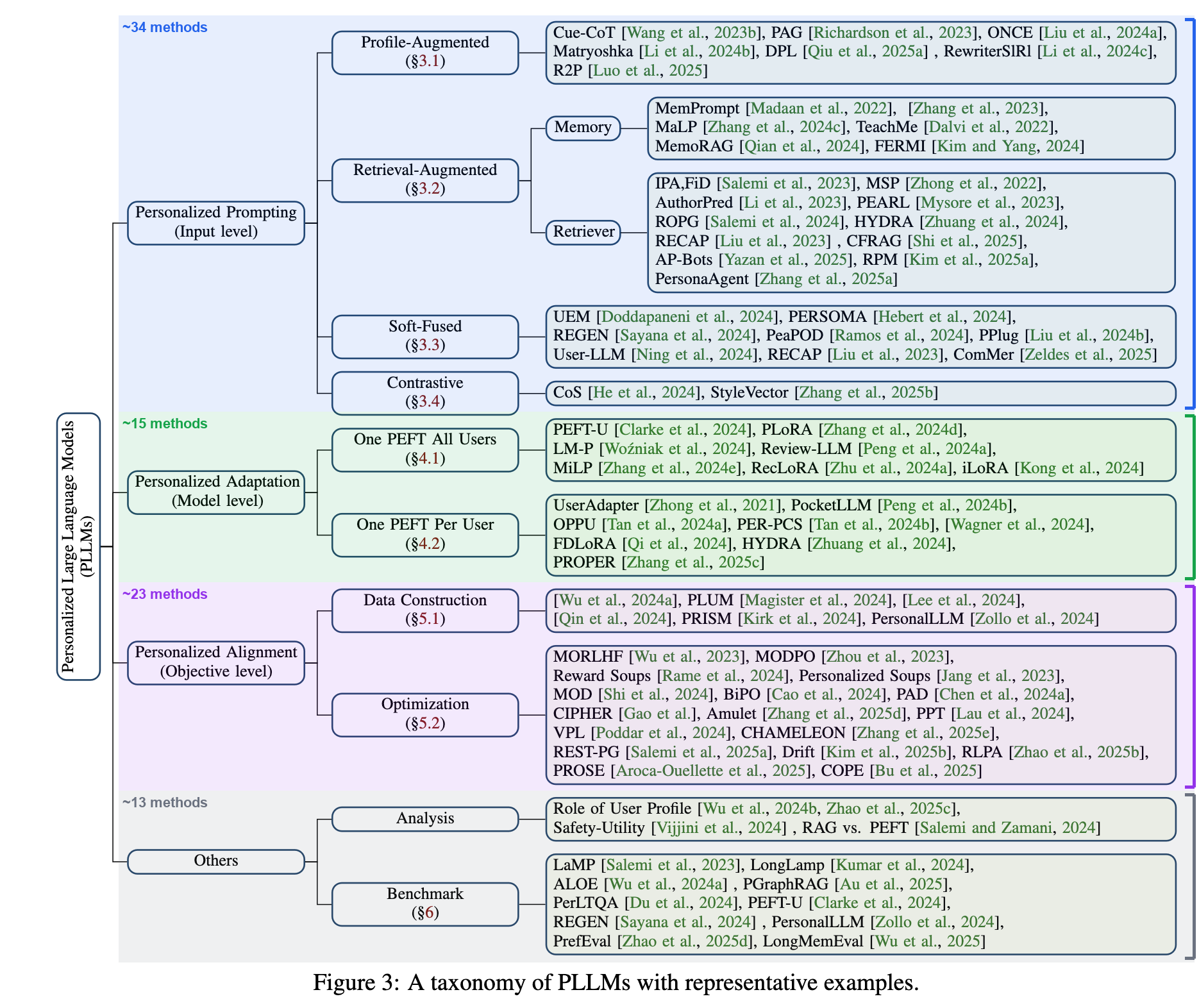 The same taxonomy with each personalization level shaded: the Personalized Prompting band dwarfs Adaptation, Alignment, and Others